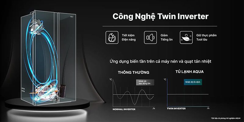 Công nghệ Twin Inverter tiết kiệm điện năng