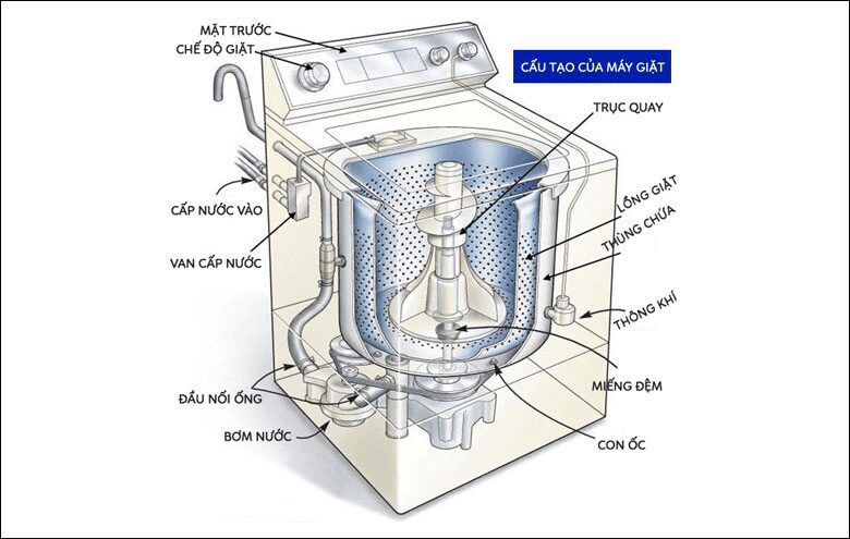 Cấu tạo máy giặt Aqua cửa trên